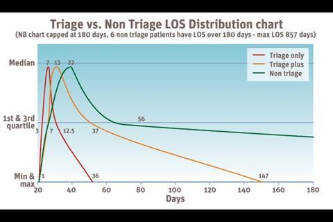 Triage vs Non Triage LOS Distribution chart